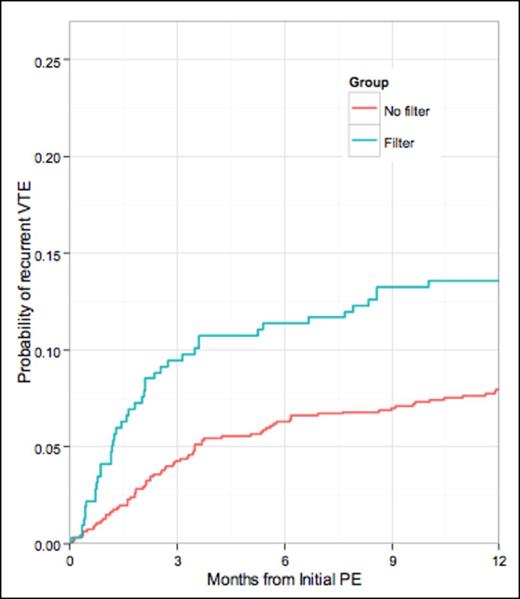Figure 1. Gray's k-test comparing the incidence curves by filter group is 0.0162. The p-value for filter (adjusting for AC at initial PE) is 0.014.
