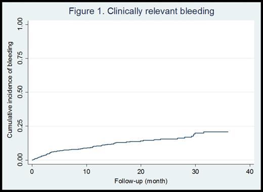 Figure 1. Cumulative risk of clinically relevant bleeding in cancer-associated thrombosis patients who received low-molecular weight heparin