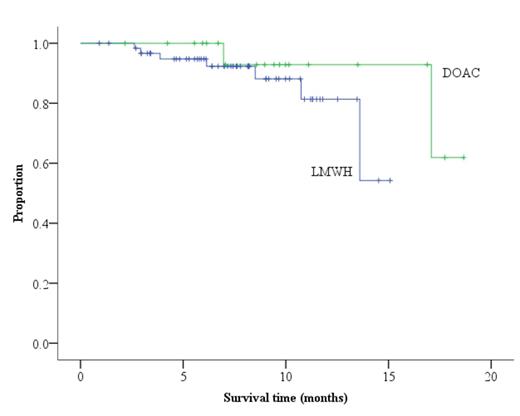 Figure 1. VTE recurrence-free survival rates