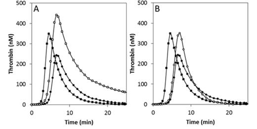 Figure 1. The effect of prothrombin complex concentrate (± antithrombin) transfusion on in silico thrombin generation. ■ Pre-surgery TG, ● Post-surgery TG, □ in silico PCC transfusion (left panel), and ○ in silico PCC and AT transfusion (right panel).