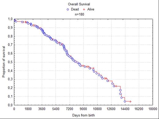 Figure 1. Overall survival of the 180 patients enrolled in the RIAF