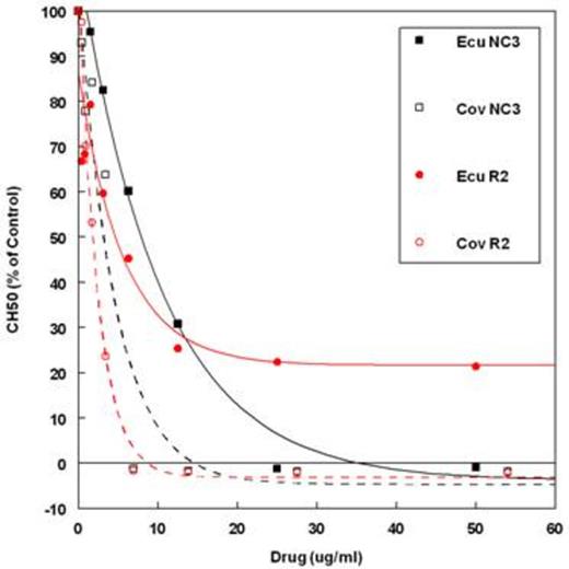 Figure 1. Change in serum complement C5 activity in response to ascending doses of coversin (Cov) and eculizumab (Ecu). R2 = patient sample, NC3 = normal control