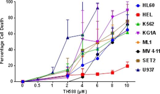 Figure 1. Induction of cell death by MTH1 inhibitor TH588 in neoplastic myeloid cell lines.