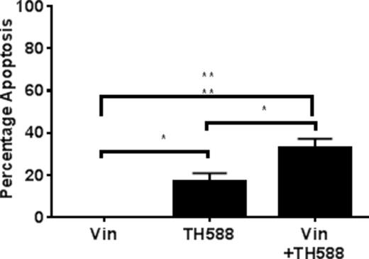 Figure 2. TH588 induces apoptosis in HL-60/VCR cells and resensitizes cells to vincristine.