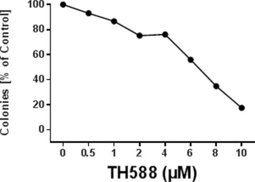 Figure 3. TH588 significantly diminished colony formation in primary AML ex vivo indose-dependent manner.