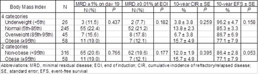 Figure 1. Association of BMI with MRD, CIR, and EFS