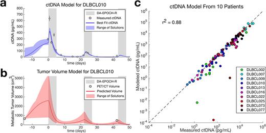 Figure 1. Personalized tumor modeling from ctDNA tumor dynamics. a) An example of a model of ctDNA fit to observed data for a single patient (DLBCL010). b) The corresponding tumor volume prediction over time for patient DLBCL010. c) Summary of the mathematical model across ten patients, demonstrating the fit between measured data and the model.