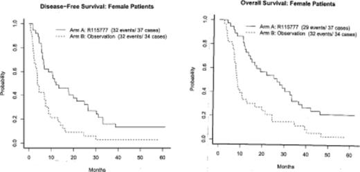 Figure 1. (A) DFS (B) OS in Female Patients