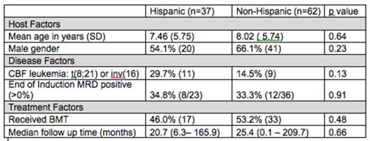 Figure 1. Patient characteristics. / *Number of subjects in each category is shown in parentheses unless otherwise specified. / SD=Standard deviation, CBF = core binding factor, MRD = minimal residual disease, BMT = bone marrow transplant