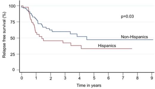 Figure 2. Comparison of AML relapse-free survival in Hispanics vs. non-Hispanics, adjusted for treatment era
