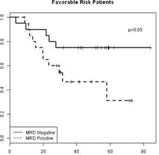 Figure 1. Probability of OS from relapse by age group