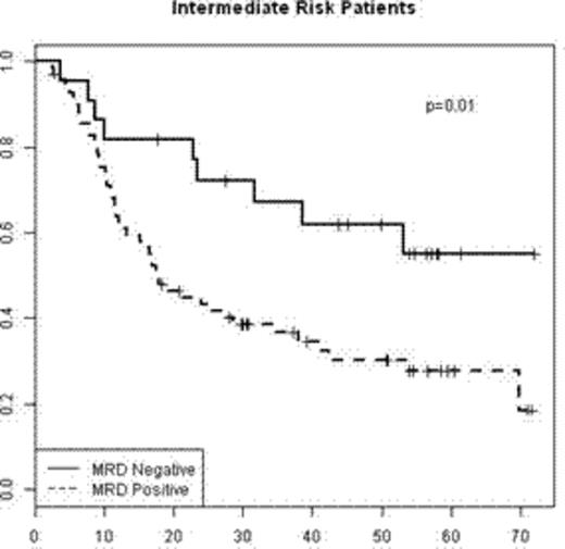 Figure 2. Probability of OS from relapse by cytogenetic risk for patients age <55