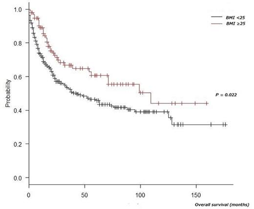 Figure 1. Overall survival of patients with newly diagnosed acute myeloid leukemia according to BMI.