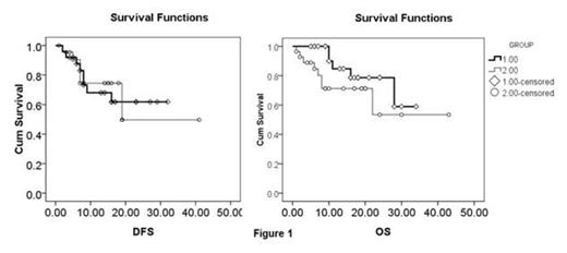 Figure 1. The probabilities of OS and PFS in the DCA group compared with CA groups. 1 thin line, DCA group; 2 thick line, CA group. DFS, 26.5vs. 22.8months, p = 0.90; OS, 28.4months vs. 28.1months, p = 0.19. The 12-month progression-free survival (PFS) for the MDS group and tAML group was 62.3% and 43.7%, respectively. The 24-month DFS for the DCA group and CA group was49.6% and 61.8%, respectively.