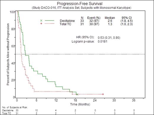 Figure 1. PFS of patients with AML MK+ according to treatment