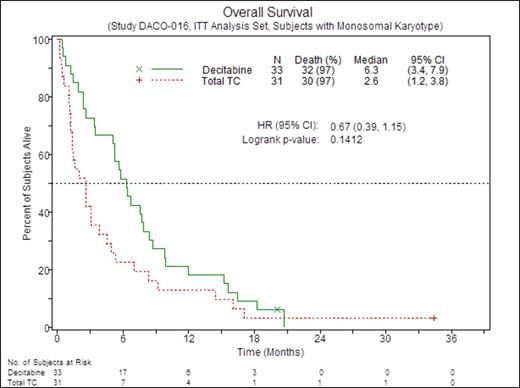Figure 2. OS of patients with AML MK+ according to treatment