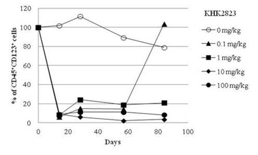 Figure 2. PD profile of KHK2823 in cynomolgus monkeys