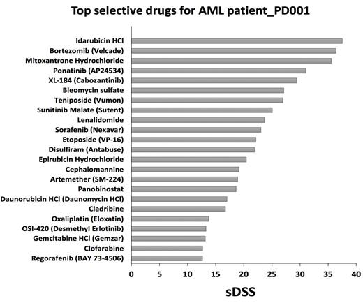 Figure 1. Ex vivo drug screening results from refractory patient_PD001 identifies the proteasome inhibitor bortezomib (Velcade) as one of the top selective and effective drugs. The higher the sDSS, the more effective and selective the drug is.