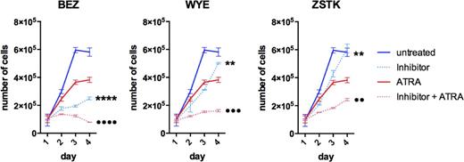 Figure 1. Combination treatment with PI3K/mTORC inhibitors and ATRA decreases cell viability in AML cells. MV4-11 cells were treated as indicated with combinations of BEZ (1µM), WYE (1µM) or ZSTK (2.5µM) and ATRA (0.1 µM). Number of cells was determined by CellTiter-Glo¨ luminescent cell viability assay (Promega). Data were analyzed by one-way ANOVA (P < 0.0001) followed by TukeyÕs post-hoc test. * P< 0.05, ** P < 0.01, *** P < 0.001,**** P < 0.0001.
