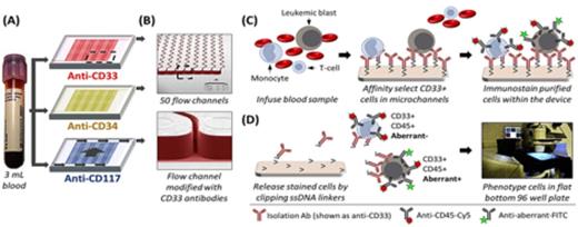 Figure 1. (A-B) Microfluidic chips and (C-D) assay workflow for frequent MRD analysis in AML. A single blood sample was split 3-ways so that each chip processed the same volume.