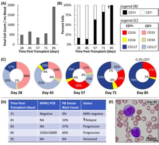 Figure 2. Disease progression for Pt#1 determined by (A-C) the microfluidic assay and (D-E) conventional diagnostics.