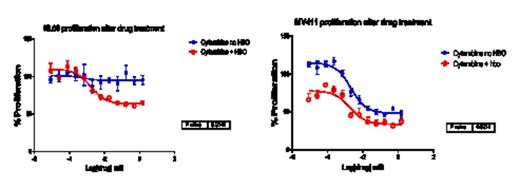 Figure 1. Increased sensitivity to cytarabine in AML cell lines following treatment with HBO.