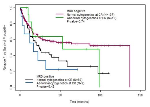 Figure 1. Relapse-free survival of patients with and without cytogenetic abnormalities at CR, stratified by MRD status