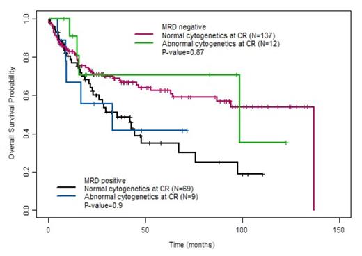 Figure 2. Overall survival of patients with and without cytogenetic abnormalities at CR, stratified by MRD status