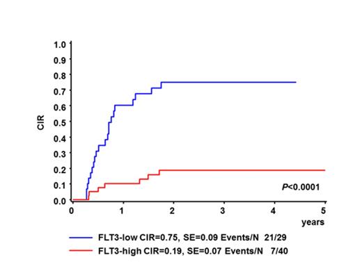 Figure 1. Cumulative incidence of relapse (CIR) at 3 years for infant MLL-rearranged ALL patients with high or low FLT3 activation.