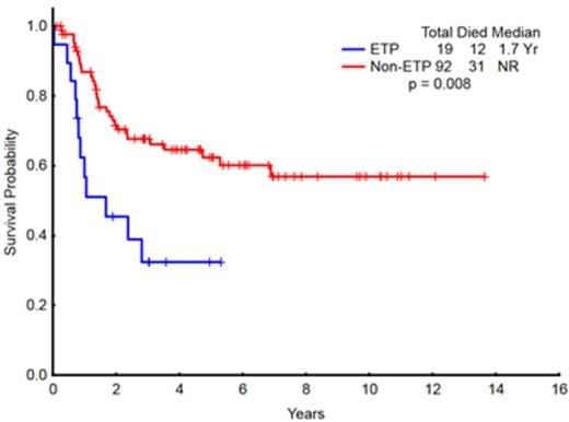Figure 2. Overall survival of patients with ETP-ALL (N=19) compared to non-ETP ALL (N=92)