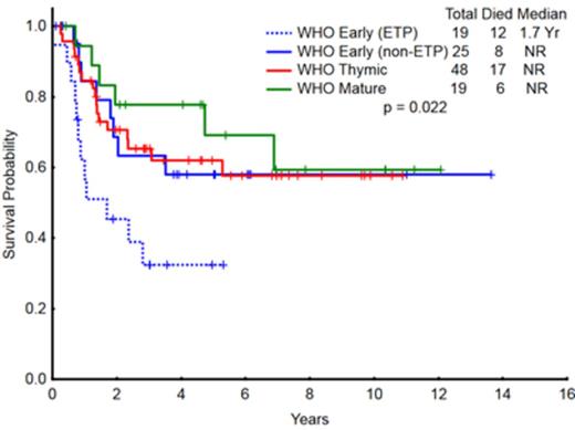 Figure 3. Overall survival of patients with WHO 'early' subcategorized as ETP vs. non-ETP, WHO 'thymic', and WHO 'mature' (N=111)