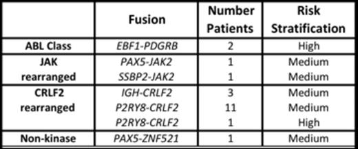 Figure 1. Fusions identified in Ph-like ALL from ANZCHOG ALL8 cohort.