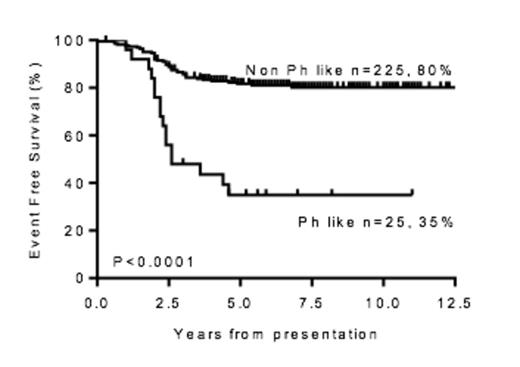 Figure 2. Kaplan-Meier estimates of event free survival for patients with Ph-like ALL and non Ph-like ALL (all risk groups).