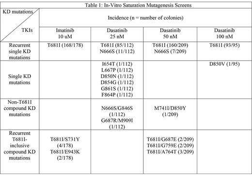 Figure 1. Cell proliferation profile of Ba/F3 cells harboring EBF1-PDGFRB wild-type and mutant T681I treated with dasatinib or ponatinib.