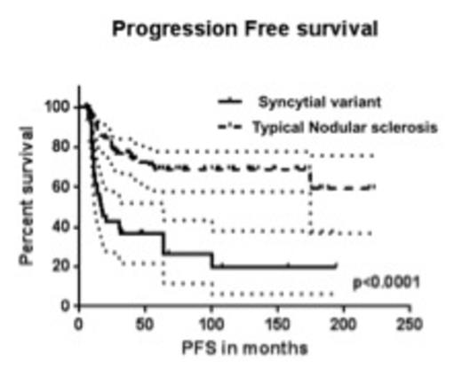 Figure 1. PFS in patients with SV vs. t-NS