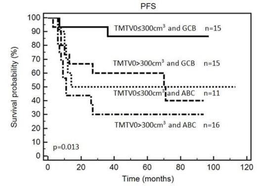 Figure 1. Kaplan Meier estimates of progression-free (PFS) and overall survival (OS) according to the baseline total metabolic tumor volume (TMTV0) combining with ABC/GCB