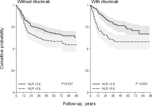 Figure 1. OS by NLR < 3.6 or NLR >3.6, in patients population treated with CHOP or CHOP like without R and in patients population treated with CHOP and CHOP like plus R