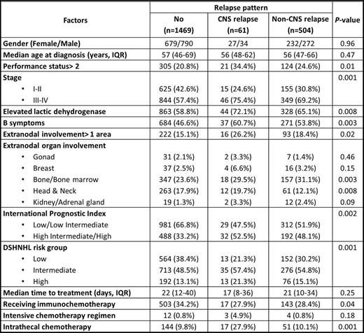 Figure 1. Baseline characteristics of DLBCL patients based on pattern of CNS relapse. / IQR: Interquartile Range
