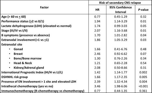 Figure 2. Univariate analysis for factors associated with risk of CNS relapse. / DSHNHL: The German High Grade Non-Hodgkin's Lymphoma Study Group, R:Rituximab