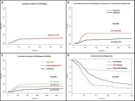 Figure 3. 1A shows cumulative incidence (CI) of CNS relapse. 1B shows CI of CNS relapse stratified by the presence of > 1 extranodal involvement and elevated LDH. 1C shows CI of CNS relapse stratified by DSHNHL risk group. 1D shows overall survival based on relapse status.