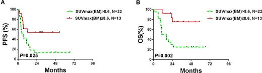 Figure 1. Survivals according to SUVmax in patients with PET-BMI(+) at diagnosis
