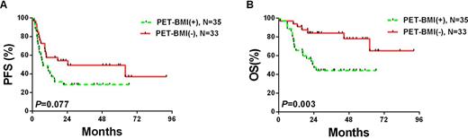 Figure 2. Survivals according to PET-BMI status in cases with stage IV