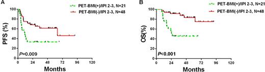 Figure 3. Survivals according to PET-BMI status in cases with IPI score of 2-3