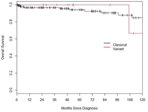 Figure 1. OS for classical and variant HCL is equal despite the shorter remission duration and more frequent need for re-treatment in HCL variant.