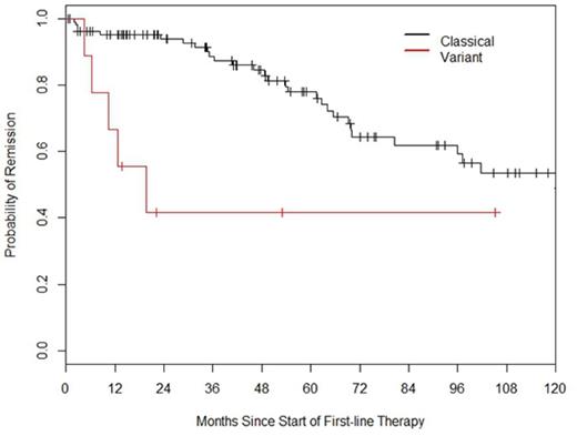 Figure 2. Remission duration following first therapy is significantly longer in patients with classical than variant HCL.