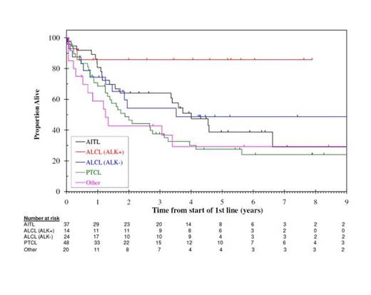 Figure 1. OS according to PTCL subtype