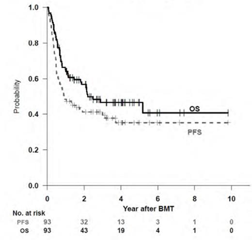 Figure 1. Overall and progression-free survival of the entire cohort