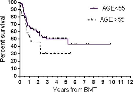 Figure 2. Overall survival by donor age