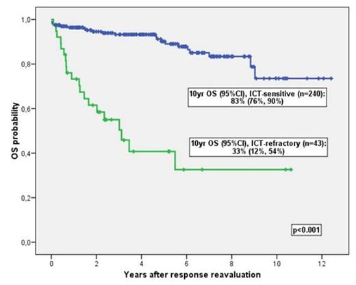 Figure 1. Overall survival in immunochemotherapy (ICT)-sensitive and ICT-refractory patients (p<001)