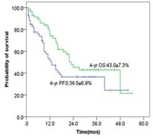 Figure 1. 4-year OS and PFS of whole patients